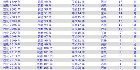 72屬什麼|民國72年出生 西元 年齢對照表・台灣國定假期